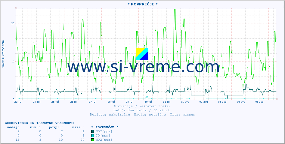 POVPREČJE :: * POVPREČJE * :: SO2 | CO | O3 | NO2 :: zadnja dva tedna / 30 minut.