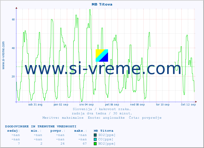 POVPREČJE :: MB Titova :: SO2 | CO | O3 | NO2 :: zadnja dva tedna / 30 minut.