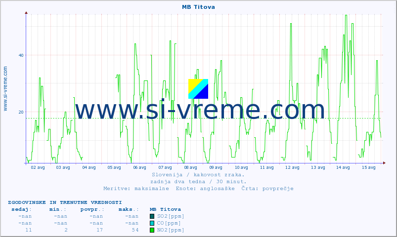 POVPREČJE :: MB Titova :: SO2 | CO | O3 | NO2 :: zadnja dva tedna / 30 minut.