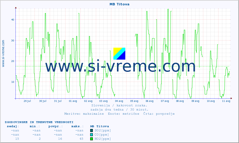 POVPREČJE :: MB Titova :: SO2 | CO | O3 | NO2 :: zadnja dva tedna / 30 minut.