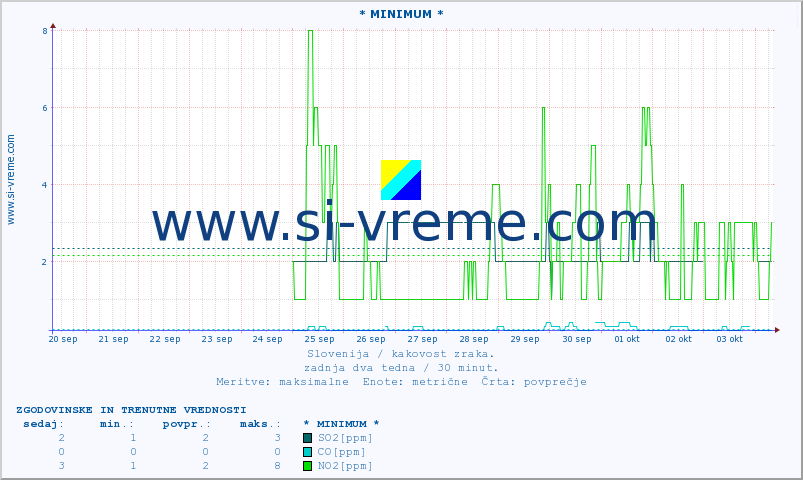POVPREČJE :: * MINIMUM * :: SO2 | CO | O3 | NO2 :: zadnja dva tedna / 30 minut.