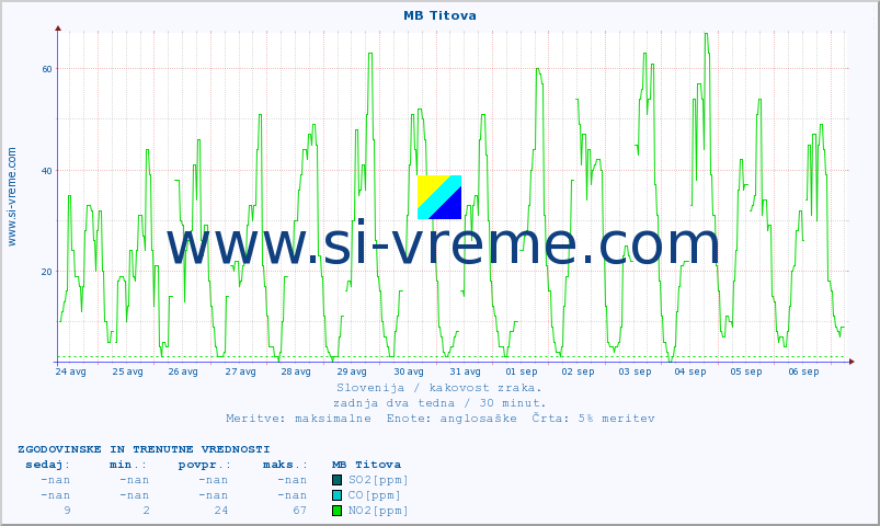 POVPREČJE :: MB Titova :: SO2 | CO | O3 | NO2 :: zadnja dva tedna / 30 minut.