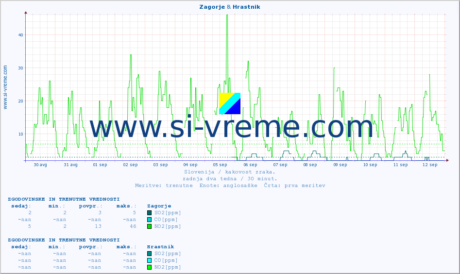 POVPREČJE :: Zagorje & Hrastnik :: SO2 | CO | O3 | NO2 :: zadnja dva tedna / 30 minut.