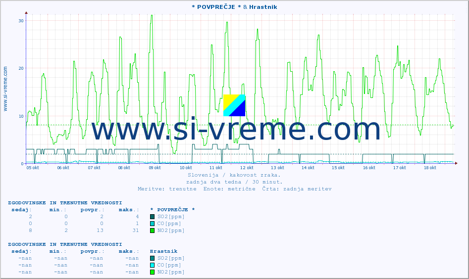 POVPREČJE :: * POVPREČJE * & Hrastnik :: SO2 | CO | O3 | NO2 :: zadnja dva tedna / 30 minut.