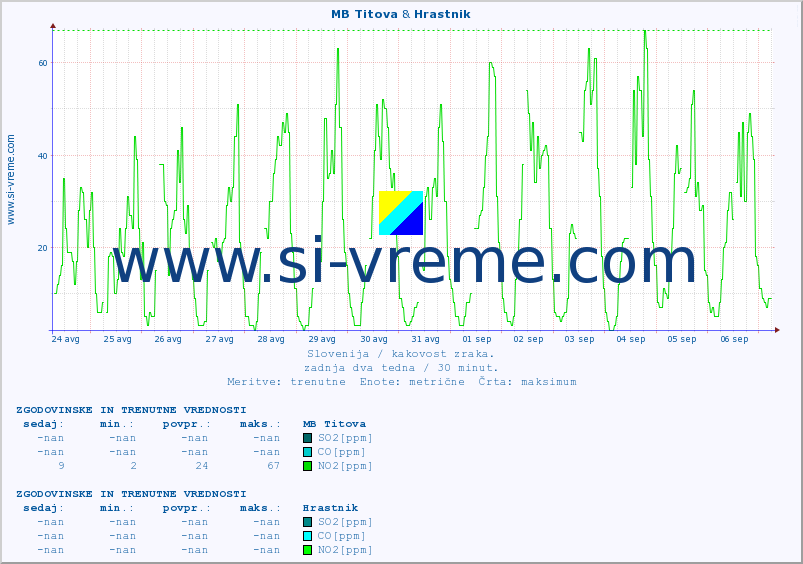 POVPREČJE :: MB Titova & Hrastnik :: SO2 | CO | O3 | NO2 :: zadnja dva tedna / 30 minut.