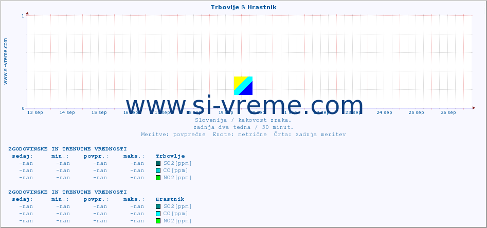 POVPREČJE :: Trbovlje & Hrastnik :: SO2 | CO | O3 | NO2 :: zadnja dva tedna / 30 minut.