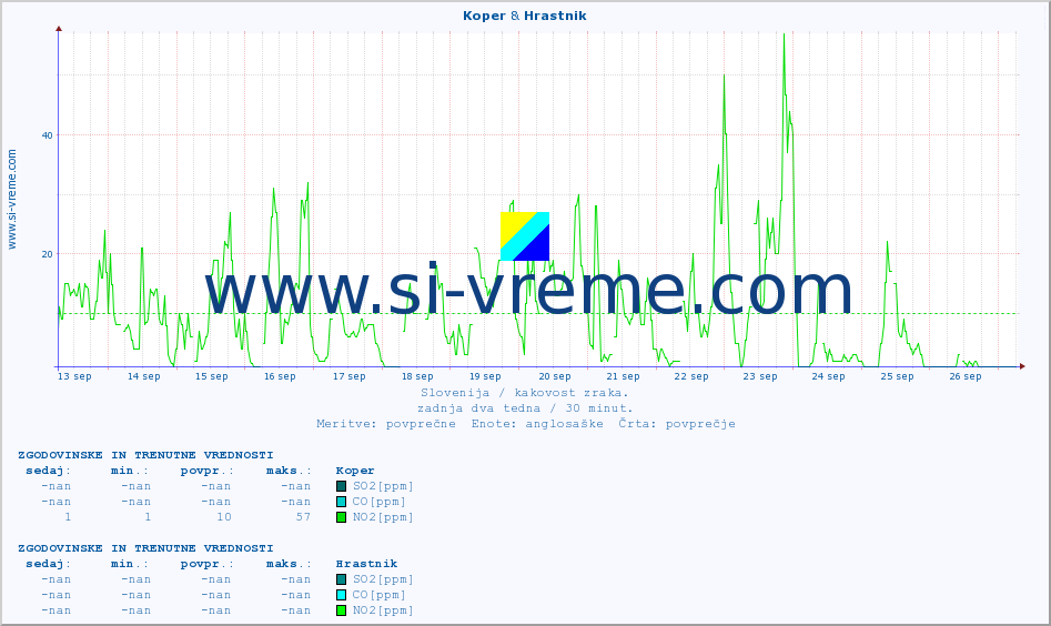 POVPREČJE :: Koper & Hrastnik :: SO2 | CO | O3 | NO2 :: zadnja dva tedna / 30 minut.