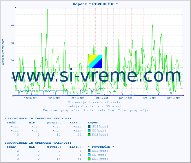 POVPREČJE :: Koper & * POVPREČJE * :: SO2 | CO | O3 | NO2 :: zadnja dva tedna / 30 minut.