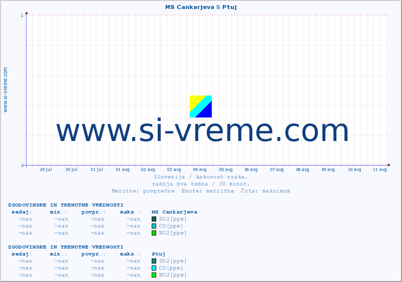 POVPREČJE :: MS Cankarjeva & Ptuj :: SO2 | CO | O3 | NO2 :: zadnja dva tedna / 30 minut.