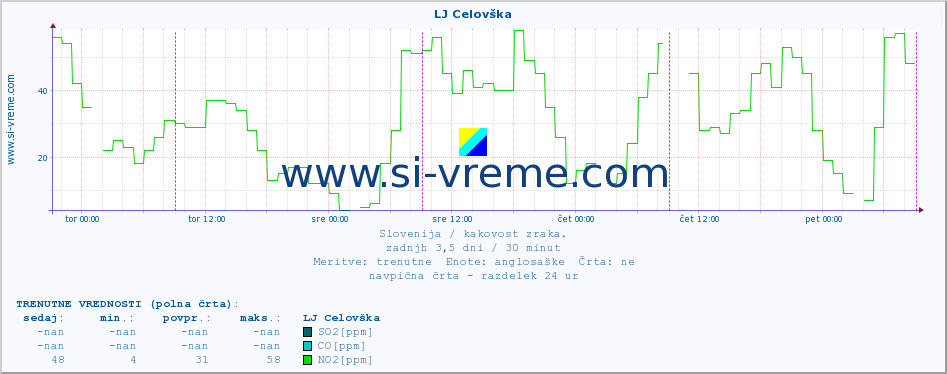 POVPREČJE :: LJ Celovška :: SO2 | CO | O3 | NO2 :: zadnji teden / 30 minut.