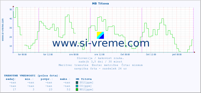 POVPREČJE :: MB Titova :: SO2 | CO | O3 | NO2 :: zadnji teden / 30 minut.