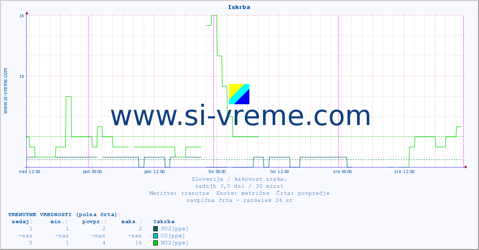 POVPREČJE :: Iskrba :: SO2 | CO | O3 | NO2 :: zadnji teden / 30 minut.