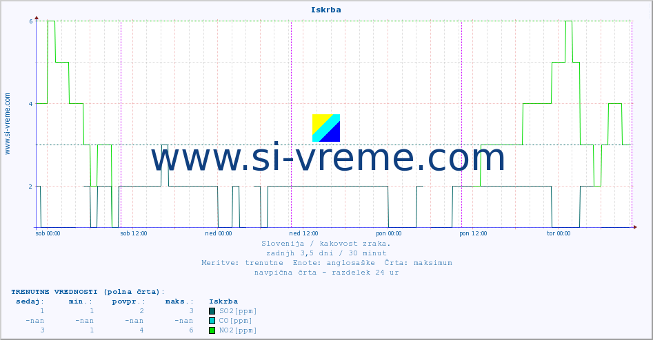 POVPREČJE :: Iskrba :: SO2 | CO | O3 | NO2 :: zadnji teden / 30 minut.