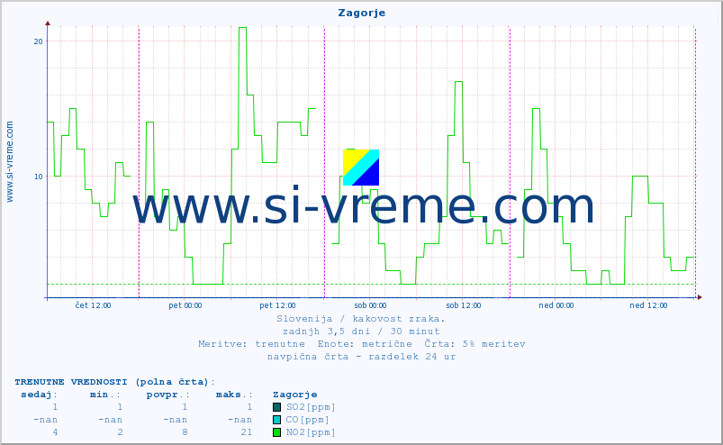 POVPREČJE :: Zagorje :: SO2 | CO | O3 | NO2 :: zadnji teden / 30 minut.