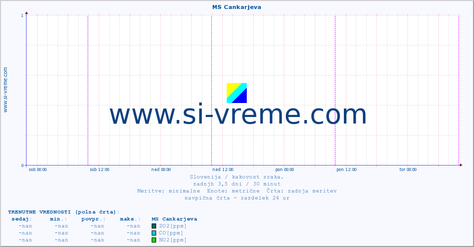 POVPREČJE :: MS Cankarjeva :: SO2 | CO | O3 | NO2 :: zadnji teden / 30 minut.