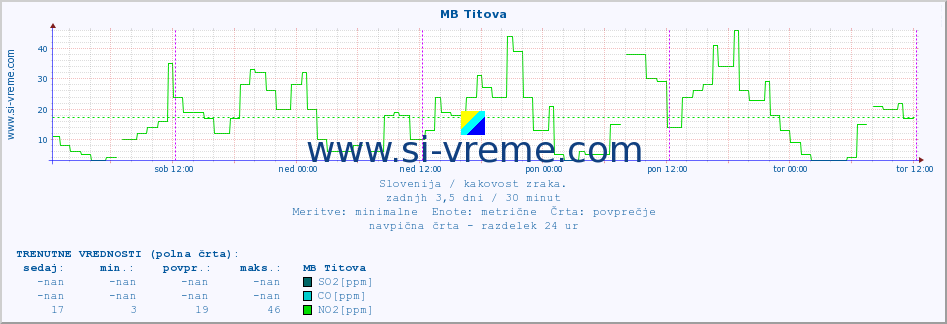 POVPREČJE :: MB Titova :: SO2 | CO | O3 | NO2 :: zadnji teden / 30 minut.