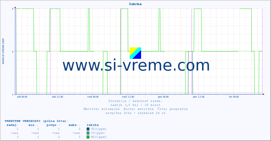 POVPREČJE :: Iskrba :: SO2 | CO | O3 | NO2 :: zadnji teden / 30 minut.