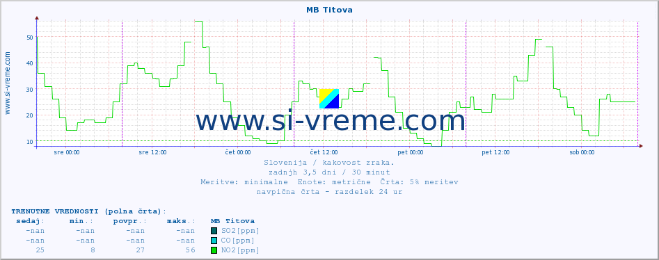 POVPREČJE :: MB Titova :: SO2 | CO | O3 | NO2 :: zadnji teden / 30 minut.