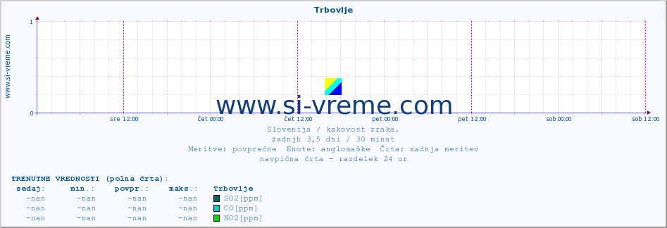 POVPREČJE :: Trbovlje :: SO2 | CO | O3 | NO2 :: zadnji teden / 30 minut.