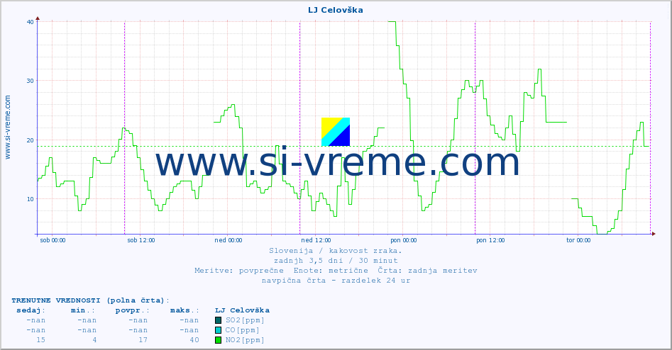 POVPREČJE :: LJ Celovška :: SO2 | CO | O3 | NO2 :: zadnji teden / 30 minut.