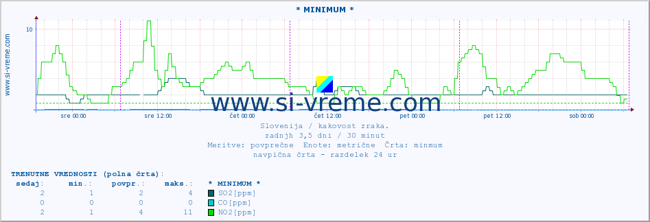 POVPREČJE :: * MINIMUM * :: SO2 | CO | O3 | NO2 :: zadnji teden / 30 minut.