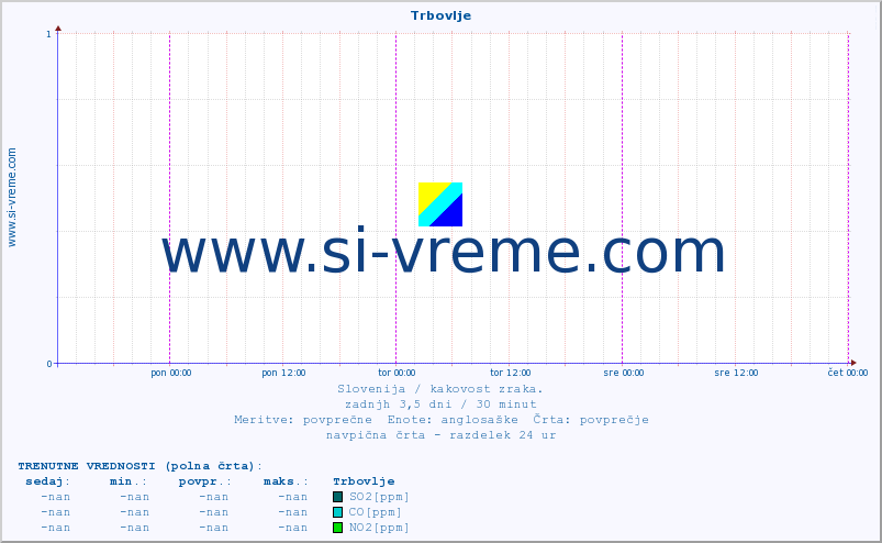 POVPREČJE :: Trbovlje :: SO2 | CO | O3 | NO2 :: zadnji teden / 30 minut.