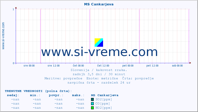 POVPREČJE :: MS Cankarjeva :: SO2 | CO | O3 | NO2 :: zadnji teden / 30 minut.