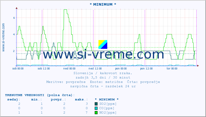 POVPREČJE :: * MINIMUM * :: SO2 | CO | O3 | NO2 :: zadnji teden / 30 minut.