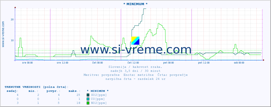 POVPREČJE :: * MINIMUM * :: SO2 | CO | O3 | NO2 :: zadnji teden / 30 minut.