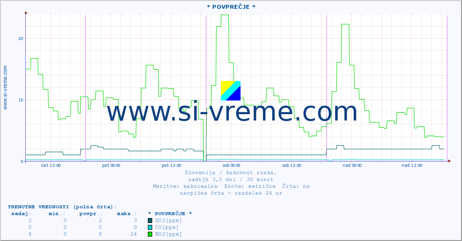 POVPREČJE :: * POVPREČJE * :: SO2 | CO | O3 | NO2 :: zadnji teden / 30 minut.