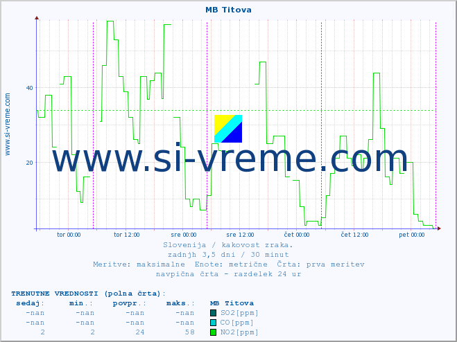 POVPREČJE :: MB Titova :: SO2 | CO | O3 | NO2 :: zadnji teden / 30 minut.
