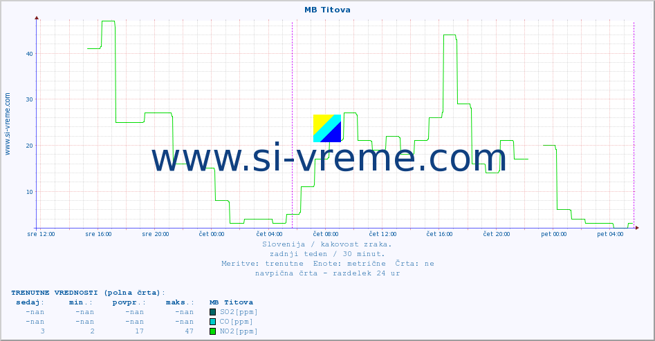 POVPREČJE :: MB Titova :: SO2 | CO | O3 | NO2 :: zadnji teden / 30 minut.