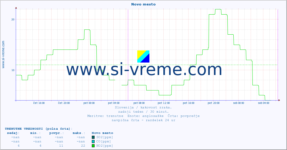 POVPREČJE :: Novo mesto :: SO2 | CO | O3 | NO2 :: zadnji teden / 30 minut.