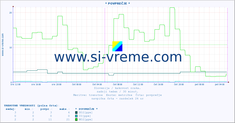 POVPREČJE :: * POVPREČJE * :: SO2 | CO | O3 | NO2 :: zadnji teden / 30 minut.
