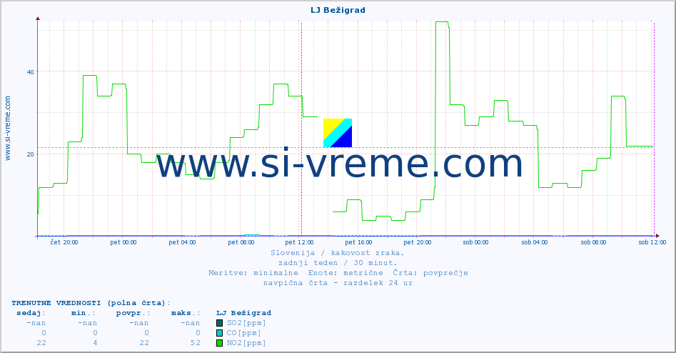 POVPREČJE :: LJ Bežigrad :: SO2 | CO | O3 | NO2 :: zadnji teden / 30 minut.
