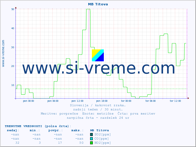 POVPREČJE :: MB Titova :: SO2 | CO | O3 | NO2 :: zadnji teden / 30 minut.