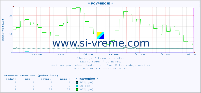 POVPREČJE :: * POVPREČJE * :: SO2 | CO | O3 | NO2 :: zadnji teden / 30 minut.