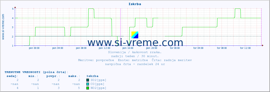 POVPREČJE :: Iskrba :: SO2 | CO | O3 | NO2 :: zadnji teden / 30 minut.