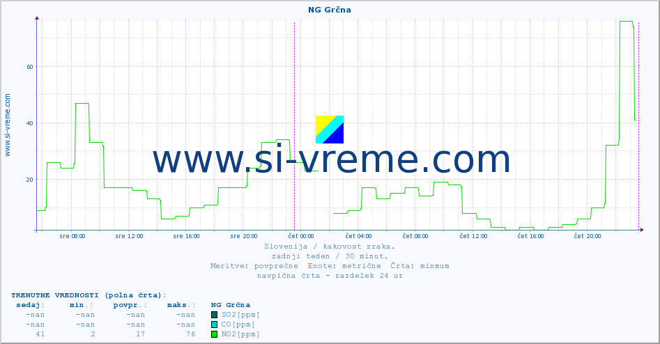 POVPREČJE :: NG Grčna :: SO2 | CO | O3 | NO2 :: zadnji teden / 30 minut.
