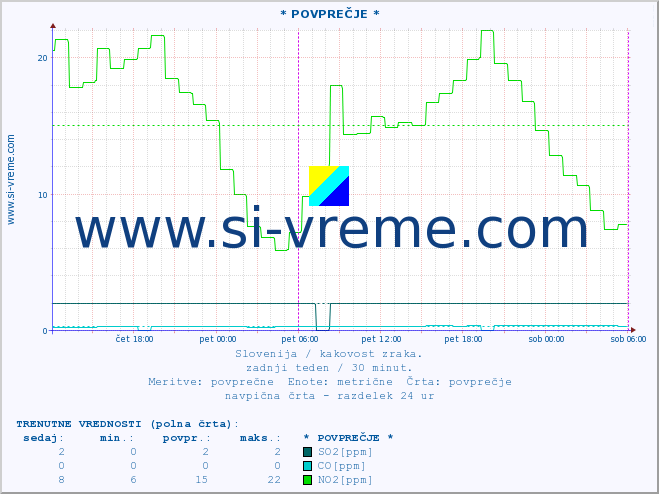 POVPREČJE :: * POVPREČJE * :: SO2 | CO | O3 | NO2 :: zadnji teden / 30 minut.