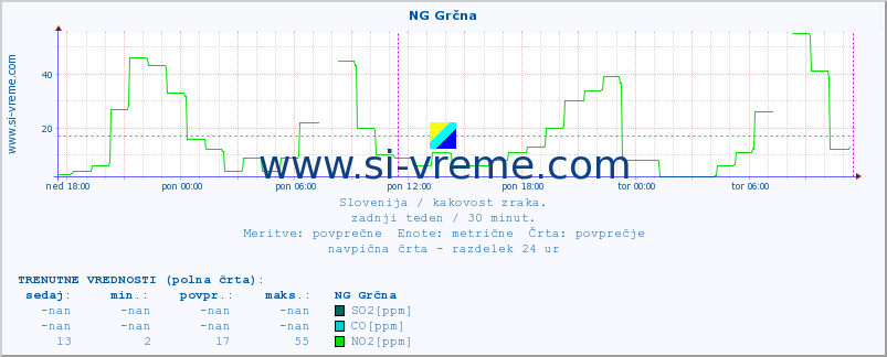 POVPREČJE :: NG Grčna :: SO2 | CO | O3 | NO2 :: zadnji teden / 30 minut.