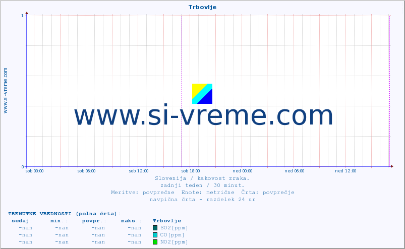 POVPREČJE :: Trbovlje :: SO2 | CO | O3 | NO2 :: zadnji teden / 30 minut.