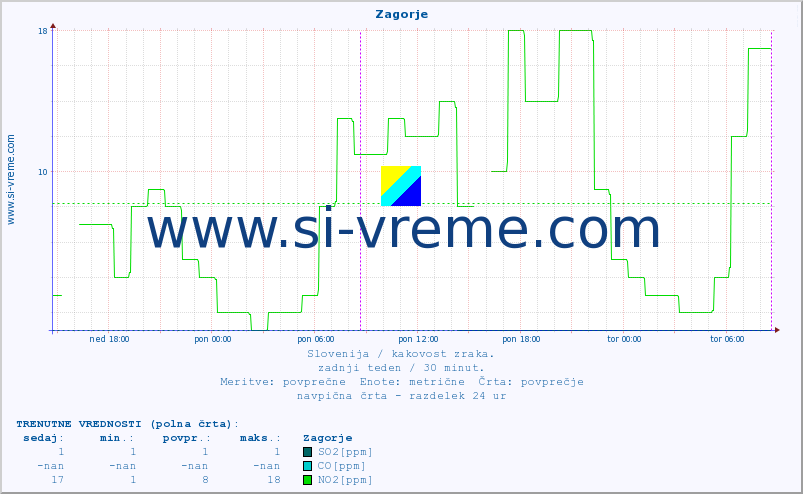 POVPREČJE :: Zagorje :: SO2 | CO | O3 | NO2 :: zadnji teden / 30 minut.