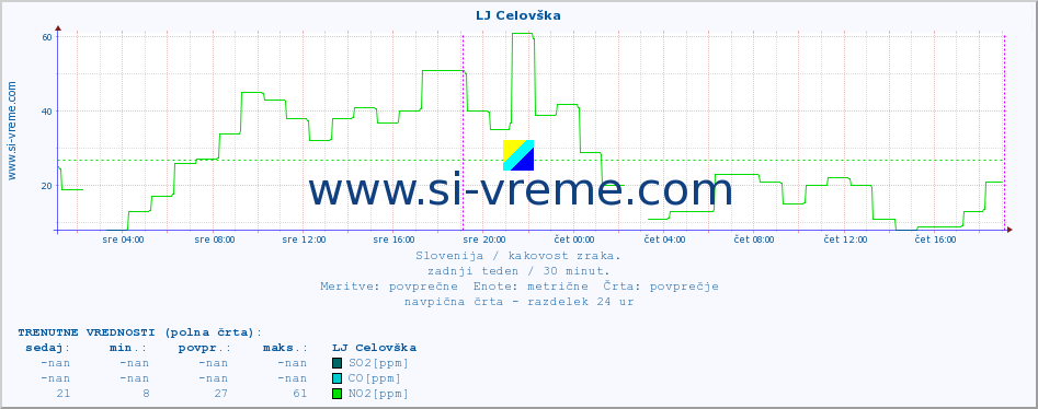 POVPREČJE :: LJ Celovška :: SO2 | CO | O3 | NO2 :: zadnji teden / 30 minut.