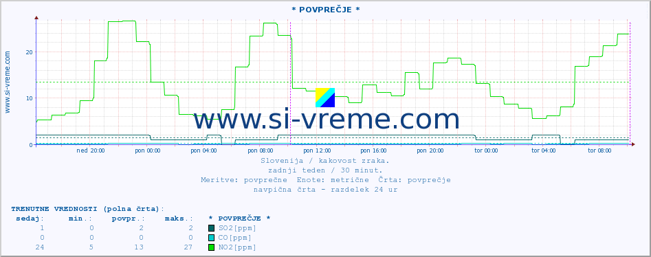 POVPREČJE :: * POVPREČJE * :: SO2 | CO | O3 | NO2 :: zadnji teden / 30 minut.