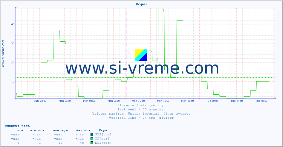  :: Koper :: SO2 | CO | O3 | NO2 :: last week / 30 minutes.