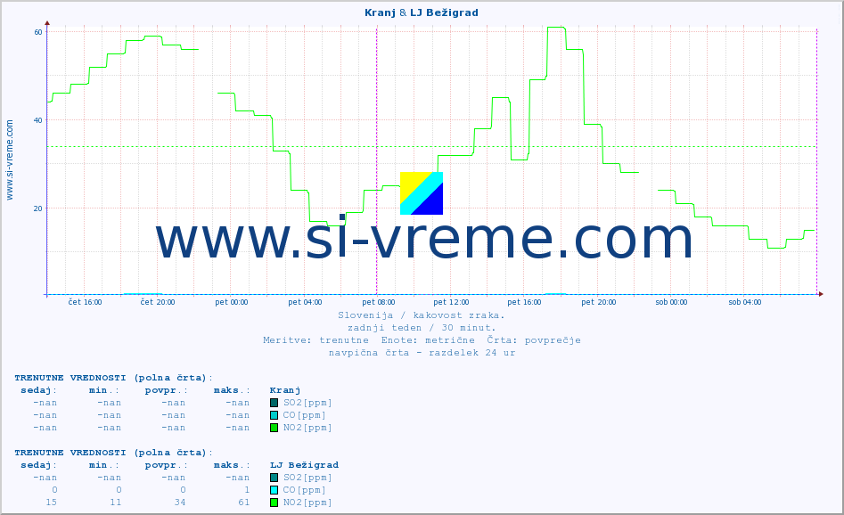 POVPREČJE :: Kranj & LJ Bežigrad :: SO2 | CO | O3 | NO2 :: zadnji teden / 30 minut.
