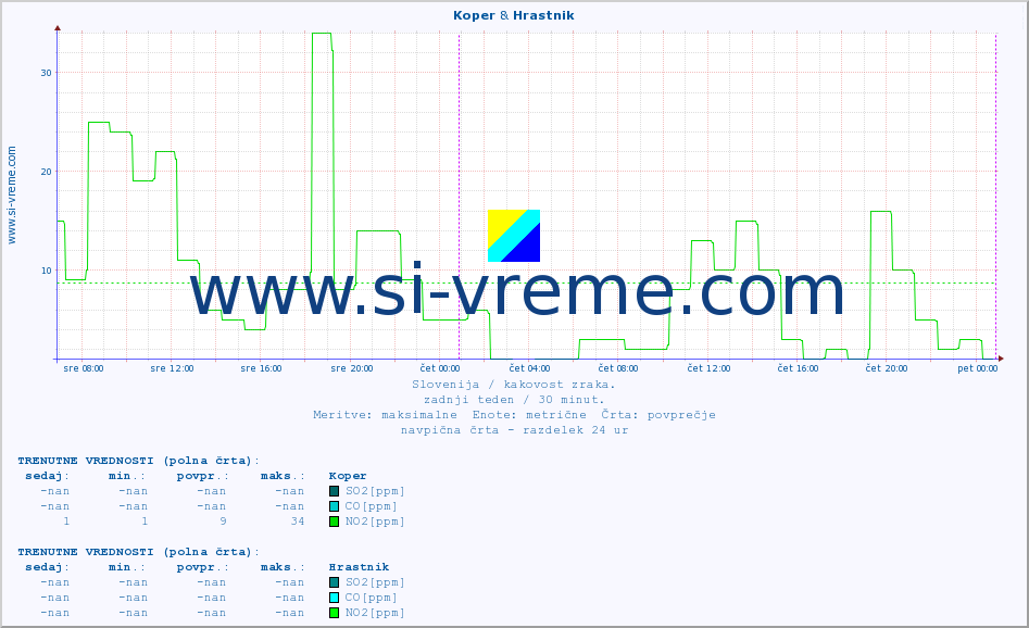 POVPREČJE :: Koper & Hrastnik :: SO2 | CO | O3 | NO2 :: zadnji teden / 30 minut.