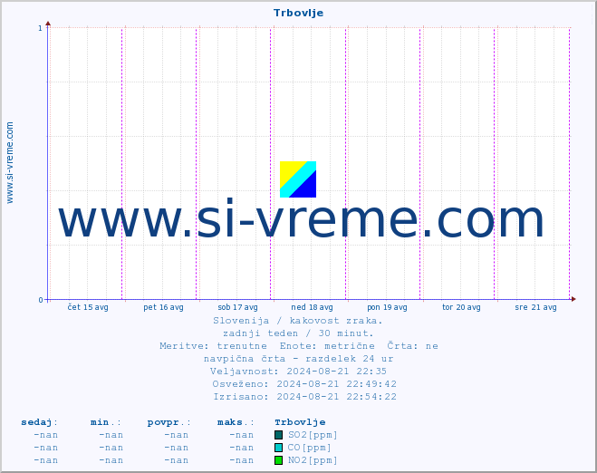 POVPREČJE :: Trbovlje :: SO2 | CO | O3 | NO2 :: zadnji teden / 30 minut.