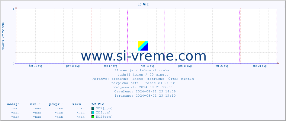POVPREČJE :: LJ Vič :: SO2 | CO | O3 | NO2 :: zadnji teden / 30 minut.